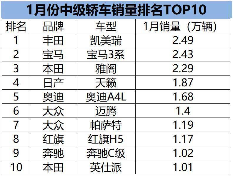 2018年b級車銷量排行_2022年1月中型車銷量排行榜_2017年12月suv銷量榜