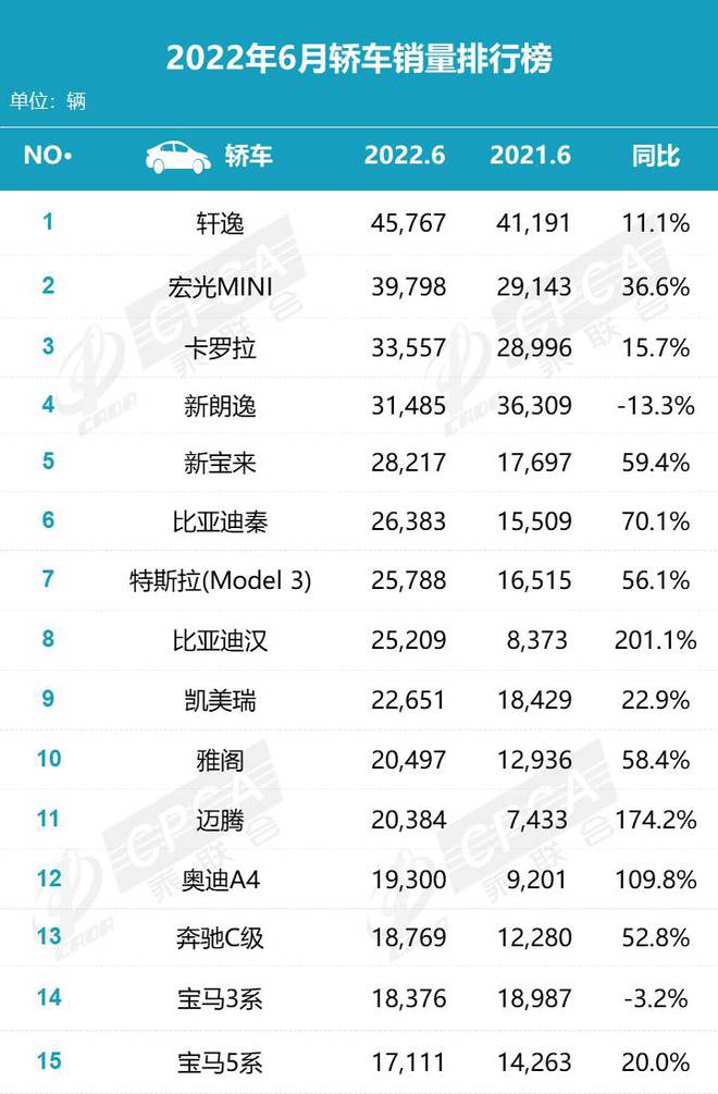 12月汽車suv銷量 排行_汽車5月份銷量排行_汽車銷量排行2022