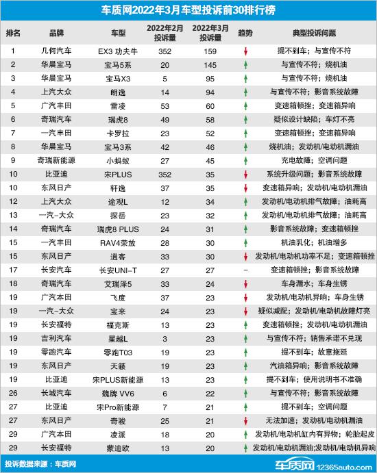 suv汽車零整比排名_2022suv汽車投訴全部排名_汽車之家緊湊型suv排名