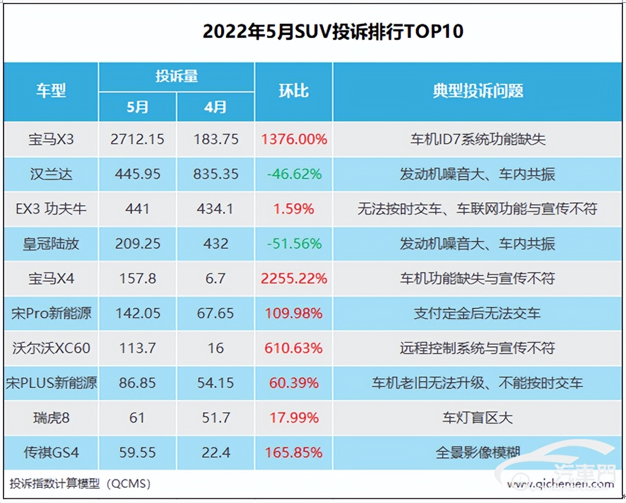 2022年5月SUV投訴指數(shù)排行：寶馬X3創(chuàng)造歷史