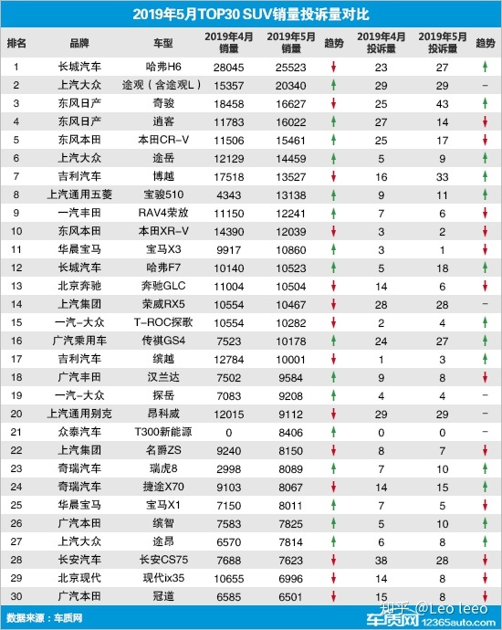 5月suv銷量排行榜_2017年6月suv銷量排行_5月suv銷量完整榜2018