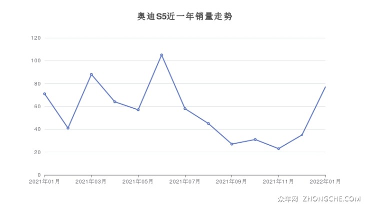 奧迪S5近一年銷量走勢(shì)