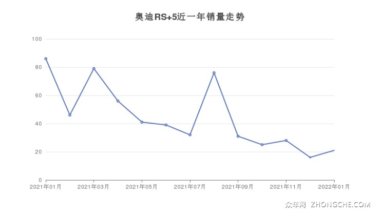 奧迪RS 5近一年銷量走勢(shì)