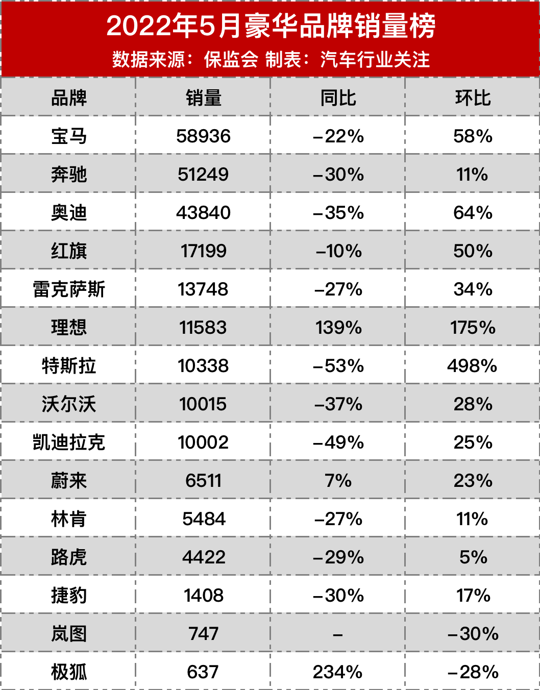 2022上半年豪華車銷量_豪華品牌汽車銷量8月_豪華大型suv銷量排行榜