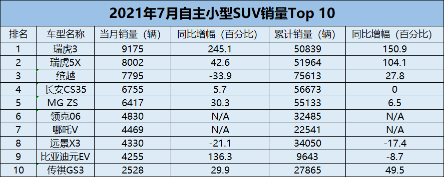 緊湊suv性價比排行_緊湊suv排行_緊湊型suv銷量排行榜2022