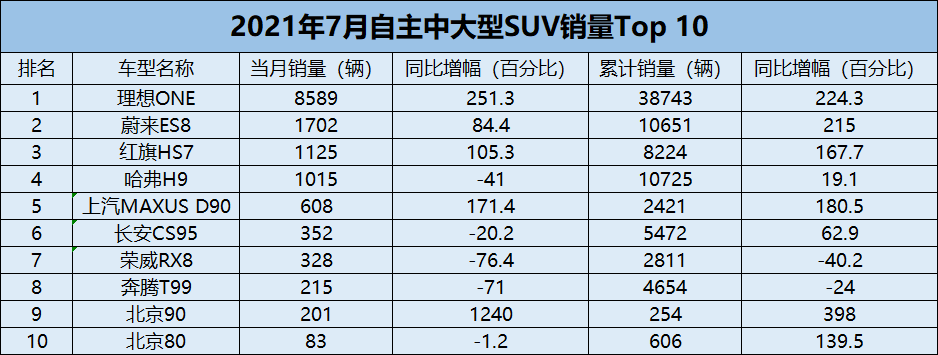 緊湊型suv銷量排行榜2022_緊湊suv性價比排行_緊湊suv排行