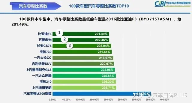 汽車suv排行_2022suv汽車風阻系數(shù)排行榜_汽車降低風阻