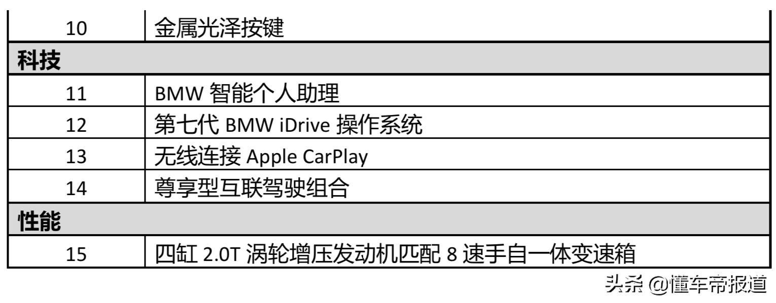 新車 | 近半年中型轎車銷冠！2022款寶馬3系到店，售29.39萬(wàn)元起