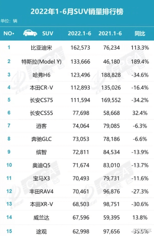 銷量排行榜汽車suv_2022suv汽車銷量排名_帝豪銷量suv排名