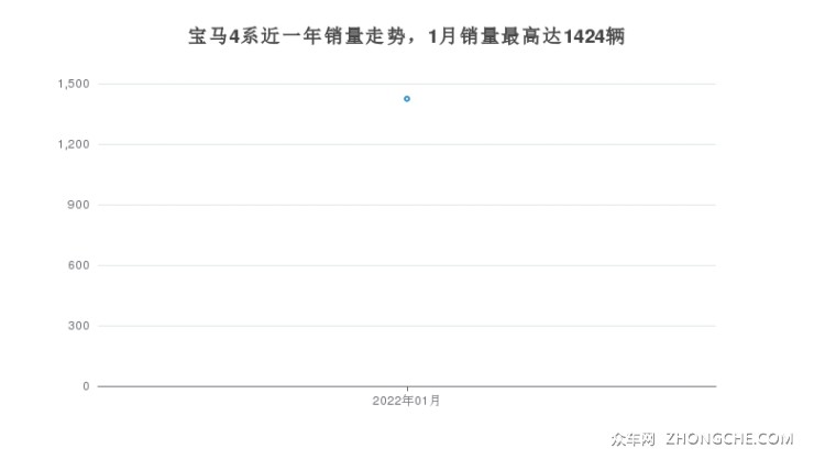 寶馬4系近一年銷量走勢，1月銷量最高達(dá)1424輛