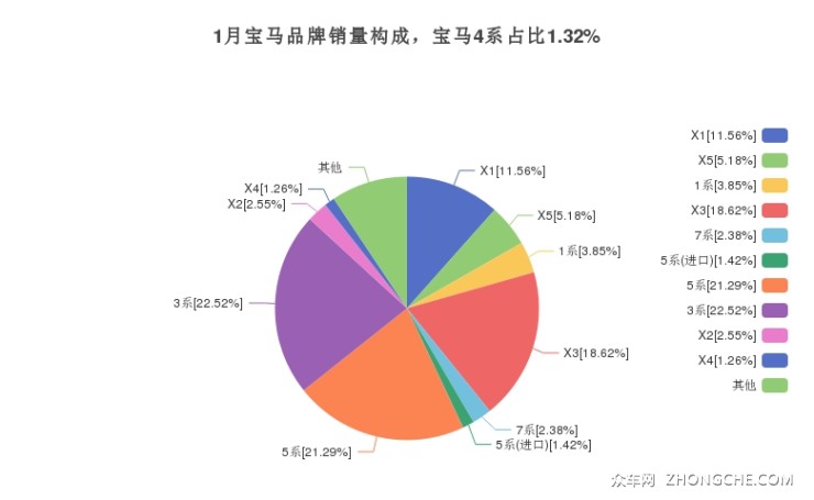 1月寶馬品牌銷量構(gòu)成，寶馬4系占比1.32%