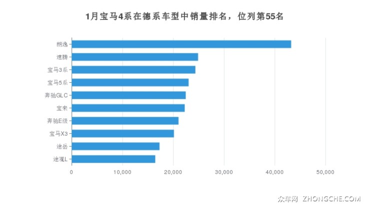 1月寶馬4系在德系車型中銷量排名，位列第55名