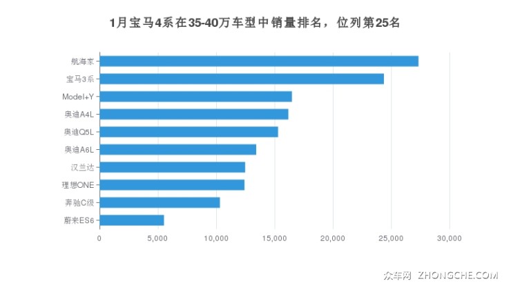 1月寶馬4系在35-40萬車型中銷量排名，位列第25名