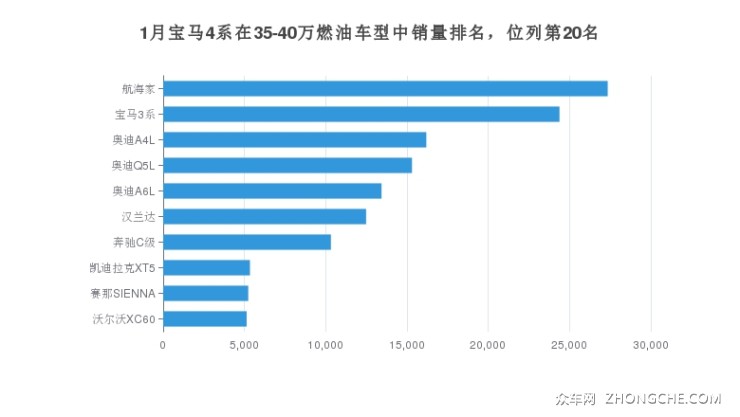 1月寶馬4系在35-40萬燃油車型中銷量排名，位列第20名