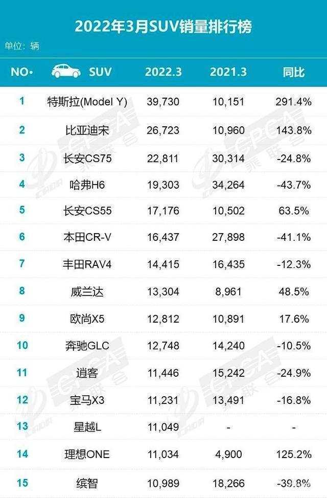 6月份汽車suv銷量排行_國(guó)產(chǎn)小型suv質(zhì)量排行_2022suv汽車質(zhì)量排行榜