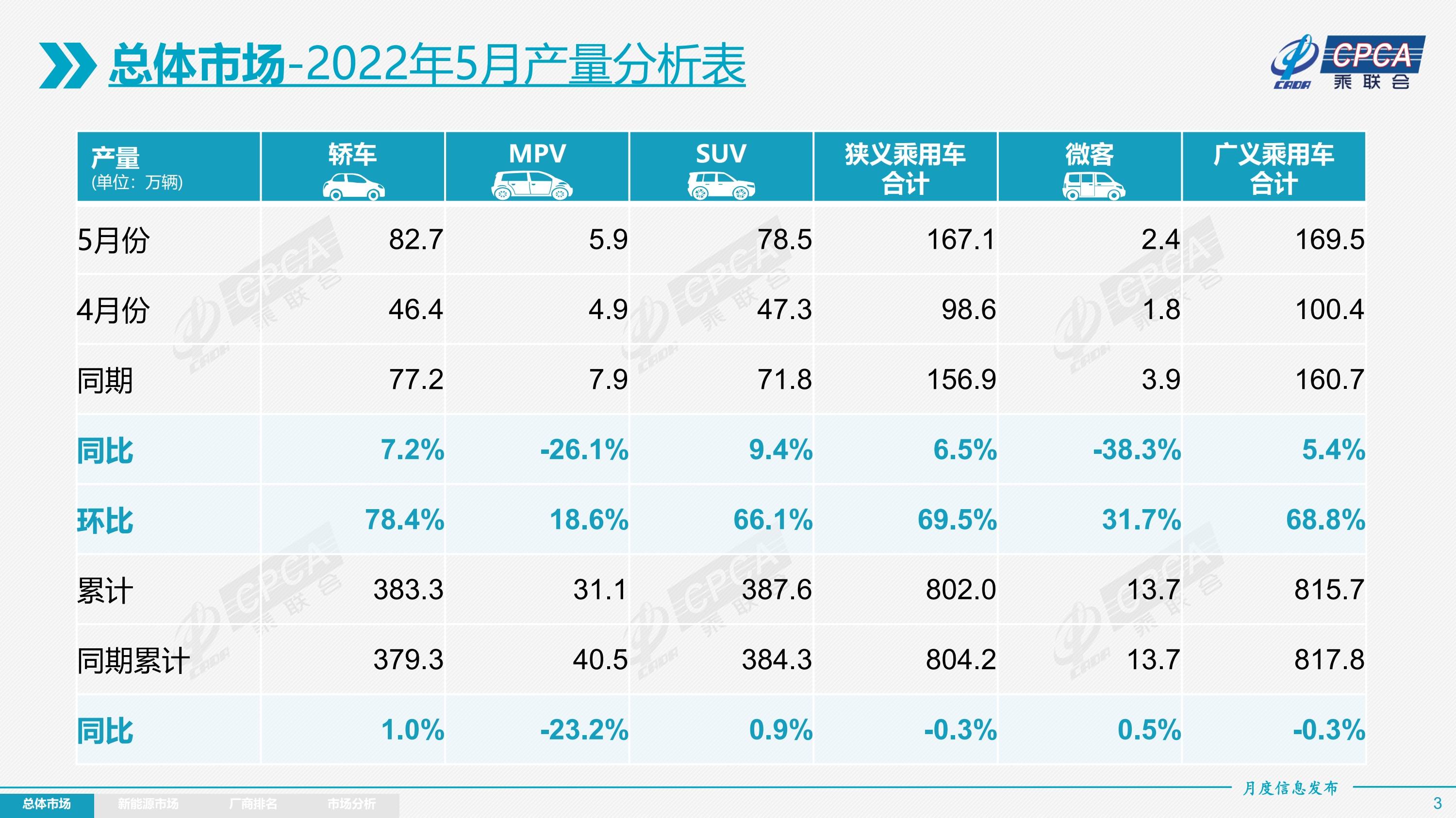 4月汽車銷量排行榜2022乘聯(lián)會(huì)_乘用車 銷量 2月_2017年8月乘用車銷量