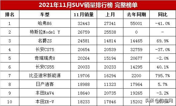 2022.11suv銷量排行榜_小型suv年度銷量榜_2017年suv銷量榜