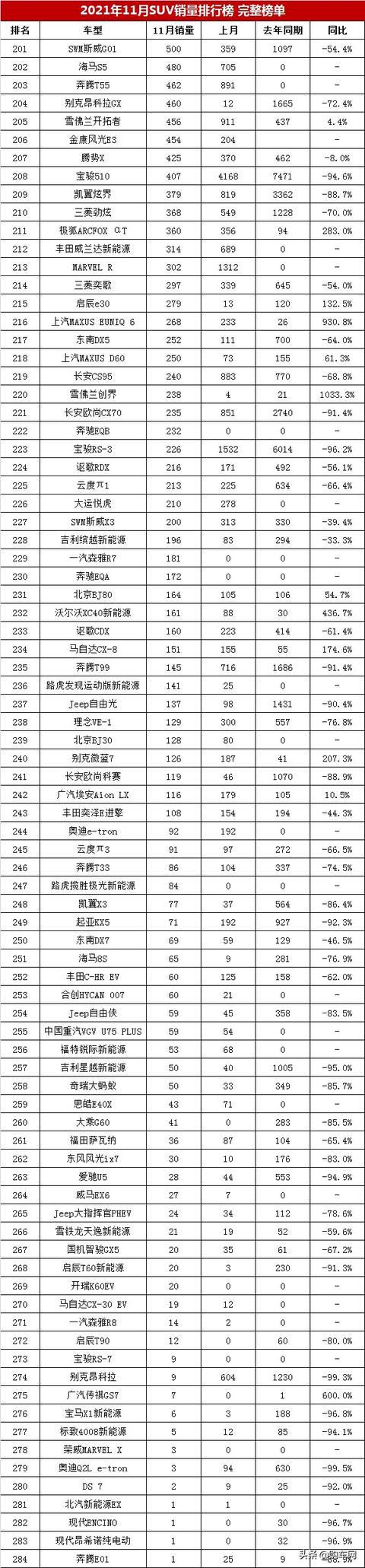 小型suv年度銷量榜_2017年suv銷量榜_2022.11suv銷量排行榜