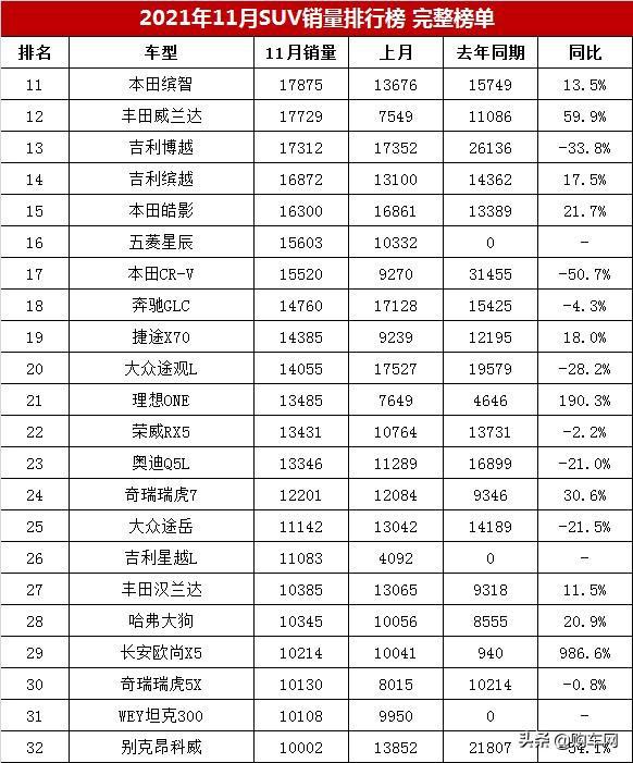 小型suv年度銷量榜_2022.11suv銷量排行榜_2017年suv銷量榜