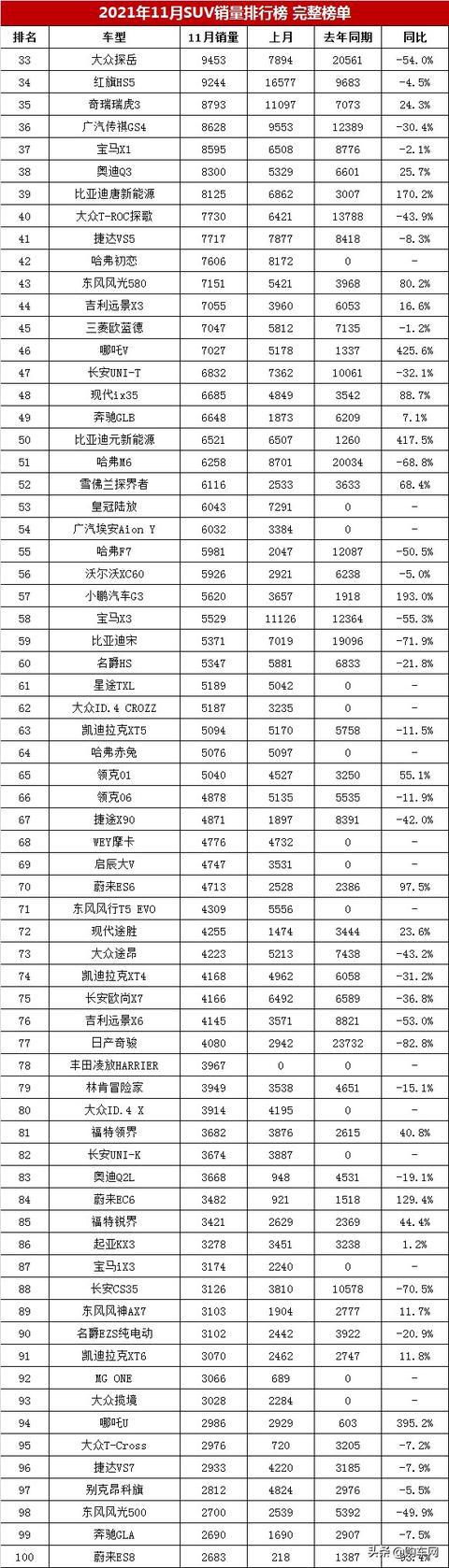 小型suv年度銷量榜_2022.11suv銷量排行榜_2017年suv銷量榜