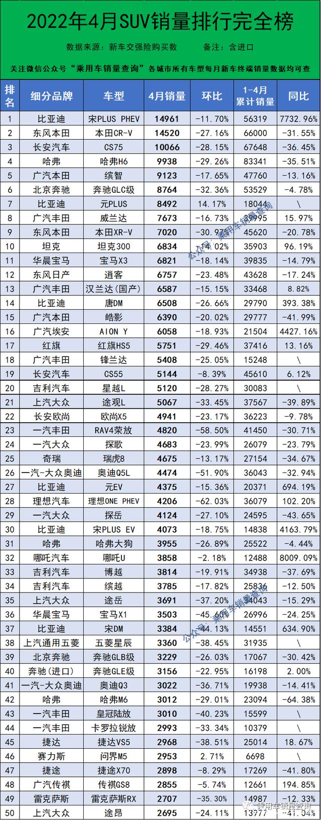 2017年9月suv銷量排行_2018年5月suv銷量排行_汽車銷量排行榜2022年4月suv