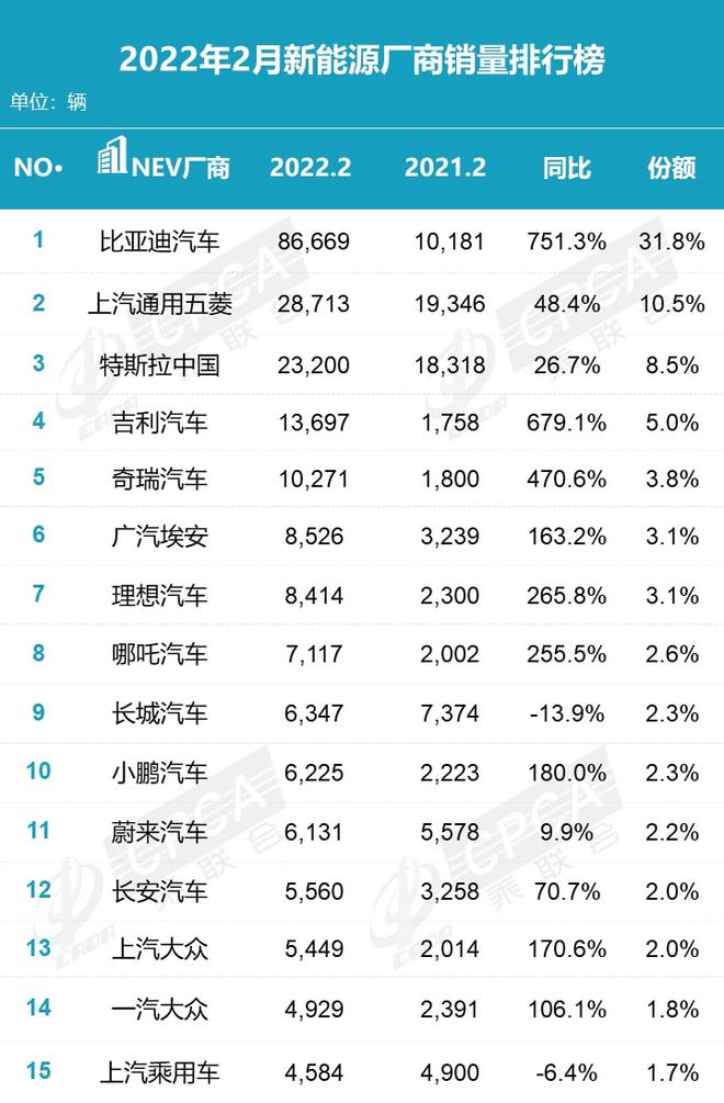 比亞迪電動車銷量_4月汽車銷量排行榜2022比亞迪新能源_比亞迪銷量排行