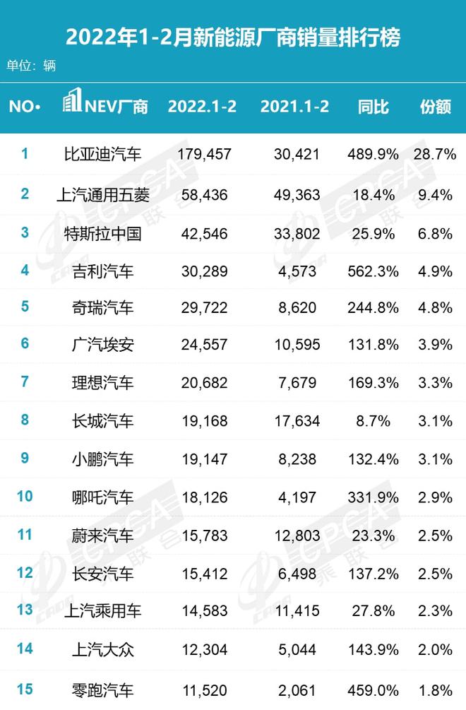 4月汽車銷量排行榜2022比亞迪新能源_比亞迪電動車銷量_比亞迪銷量排行