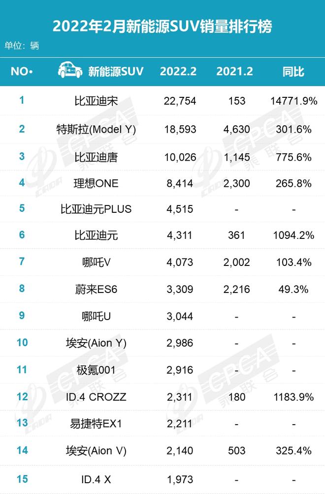 比亞迪電動車銷量_4月汽車銷量排行榜2022比亞迪新能源_比亞迪銷量排行