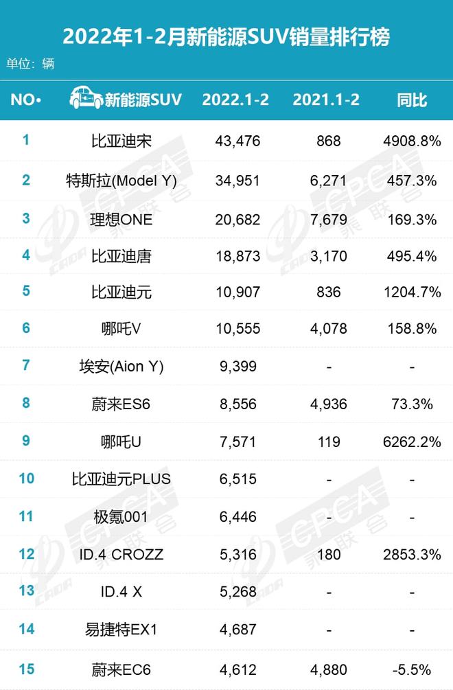 比亞迪銷量排行_4月汽車銷量排行榜2022比亞迪新能源_比亞迪電動車銷量