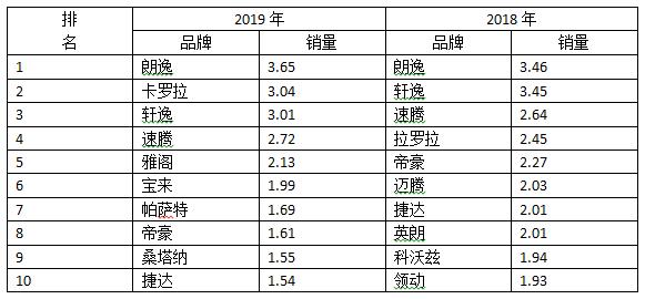 今年4月汽車銷量排行榜_全球汽車品牌銷量排行_紅旗汽車今年銷量