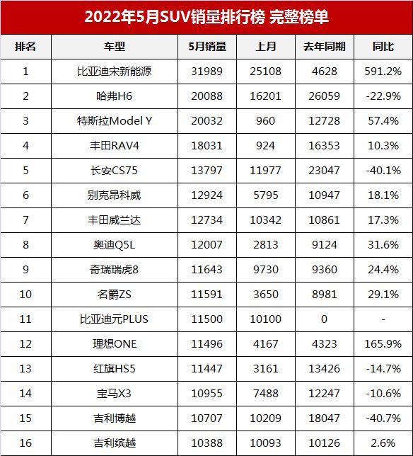 6月份suv銷量排行2015_銷量最好的國產(chǎn)suv排行_2022suv一月銷量排行榜