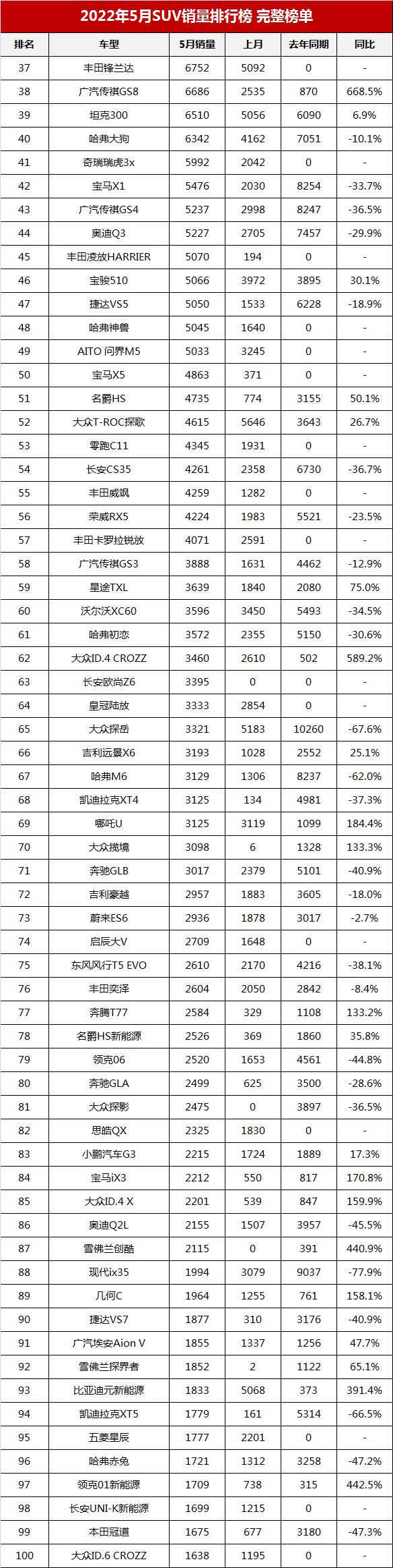 6月份suv銷量排行2015_銷量最好的國產(chǎn)suv排行_2022suv一月銷量排行榜