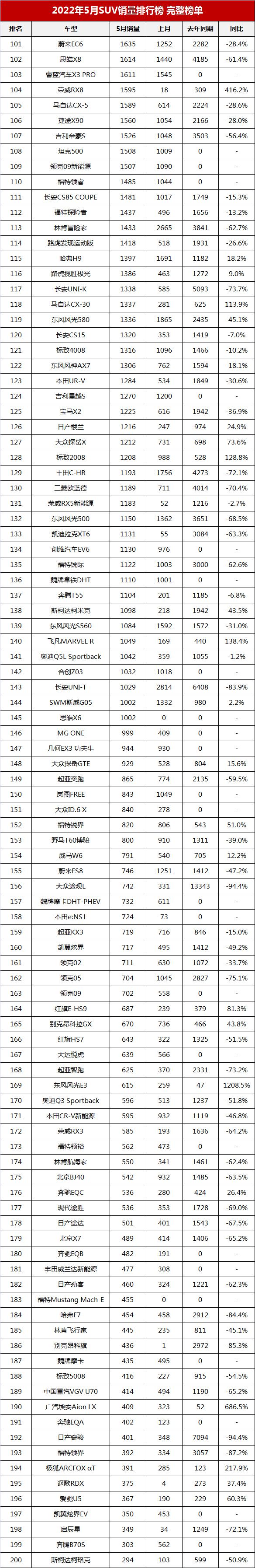 2022suv一月銷量排行榜_6月份suv銷量排行2015_銷量最好的國產(chǎn)suv排行