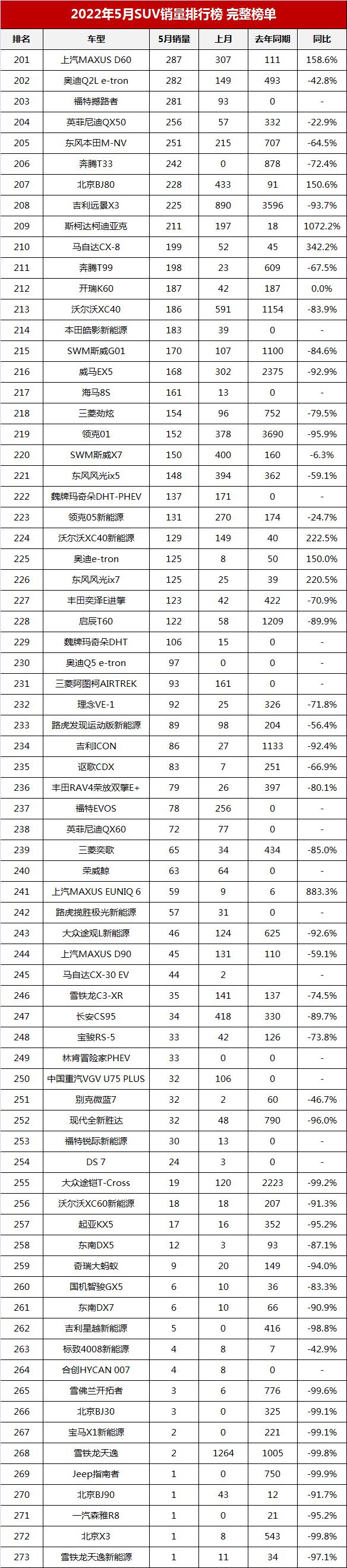 2022suv一月銷量排行榜_銷量最好的國產(chǎn)suv排行_6月份suv銷量排行2015