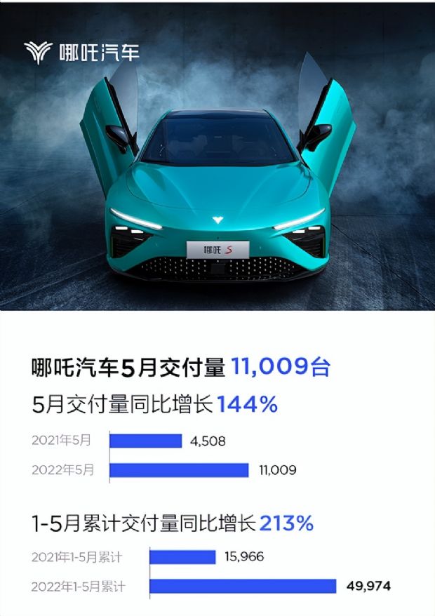 哪吒汽車(chē)5月熱銷(xiāo)11009輛，同比增長(zhǎng)144%，哪吒S耀世版將于6月6日啟動(dòng)預(yù)售