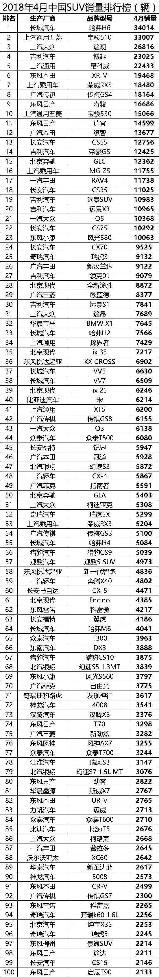 2022年5月suv銷量排行榜1-100名_2018年9月suv銷量排行_2019年1月suv銷量排行