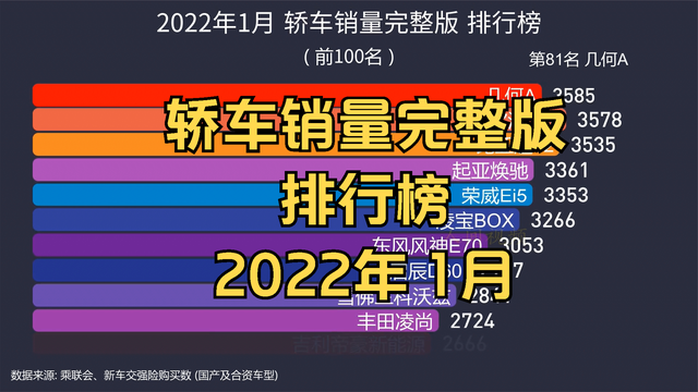 2022年汽車(chē)銷(xiāo)量排行榜前十名(2020年全年汽車(chē)銷(xiāo)量排行榜前十名)