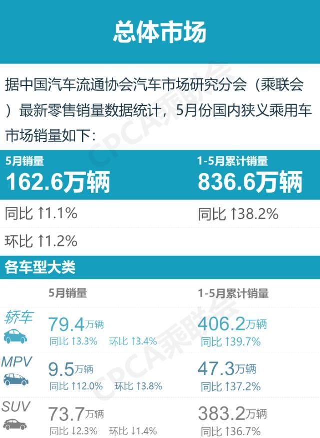 2022suv5月汽車(chē)銷(xiāo)量排行榜表_4月suv銷(xiāo)量排行_2018年5月suv銷(xiāo)量排行