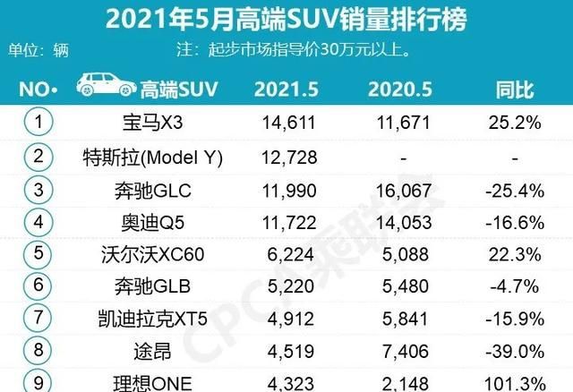 2018年5月suv銷(xiāo)量排行_4月suv銷(xiāo)量排行_2022suv5月汽車(chē)銷(xiāo)量排行榜表