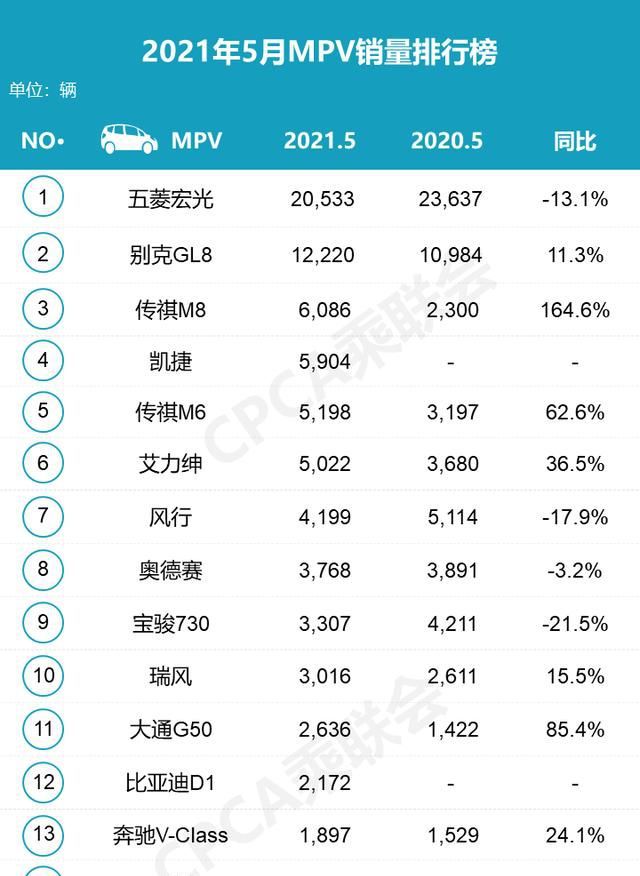 2022suv5月汽車(chē)銷(xiāo)量排行榜表_2018年5月suv銷(xiāo)量排行_4月suv銷(xiāo)量排行