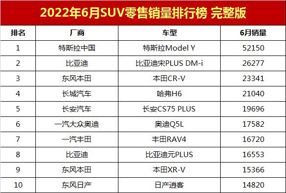 2018年9月suv銷量排行_2017年suv銷量榜_2022年suv銷量排行榜前十名