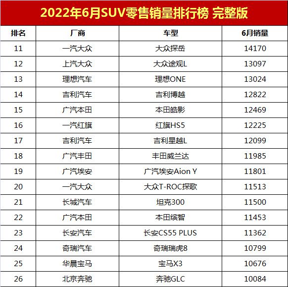 2022年suv銷量排行榜前十名_2018年9月suv銷量排行_2017年suv銷量榜