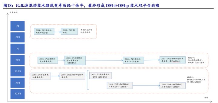 比亞迪新能源2022新車型_比亞迪混動車型_比亞迪混合動力車型秦