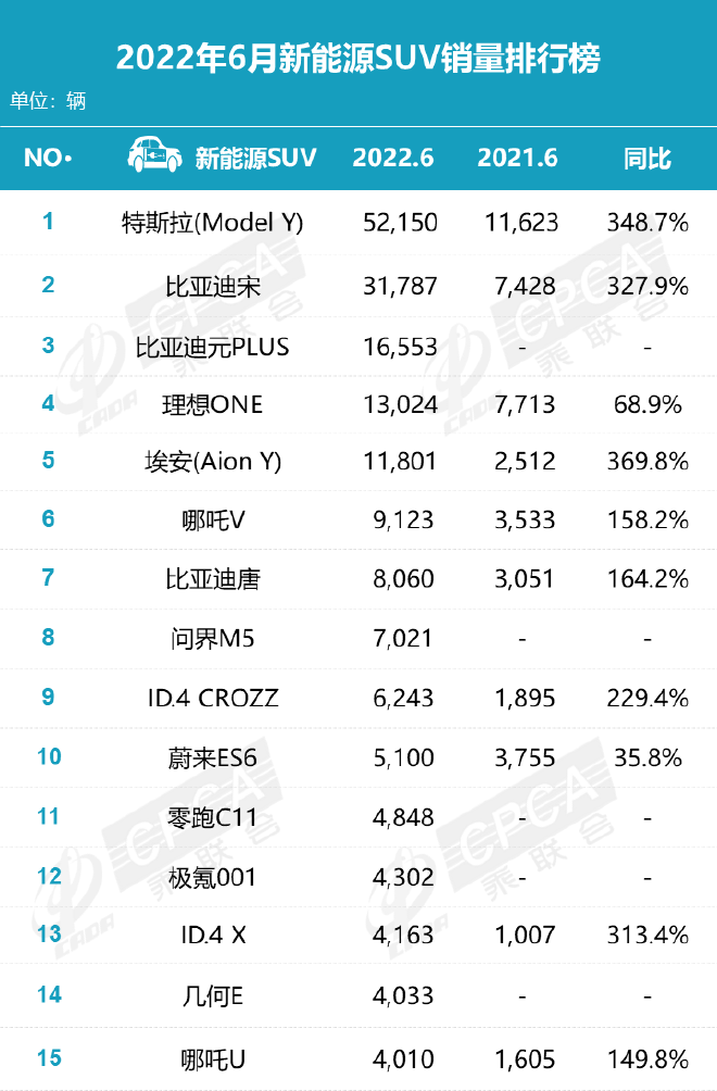 6月車市增長超預期 新能源銷量火爆