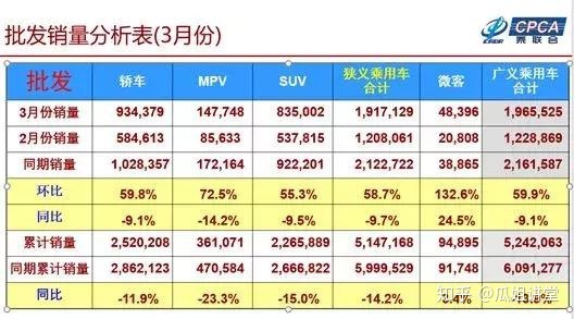 全球汽車品牌銷量總榜_四月全國汽車銷量榜_汽車批發(fā)銷量與終端銷量