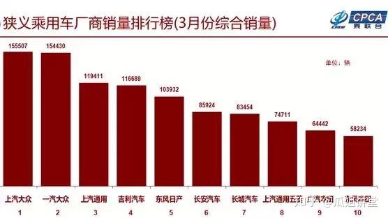 全球汽車品牌銷量總榜_四月全國汽車銷量榜_汽車批發(fā)銷量與終端銷量