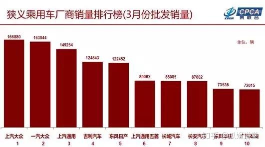 全球汽車品牌銷量總榜_汽車批發(fā)銷量與終端銷量_四月全國汽車銷量榜