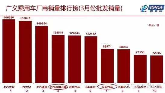 汽車批發(fā)銷量與終端銷量_全球汽車品牌銷量總榜_四月全國汽車銷量榜