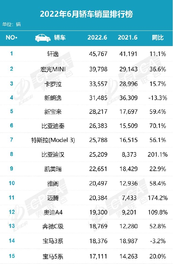 6月最新銷量排行出爐，一汽-大眾一騎絕塵，哈弗H6竟無緣前三