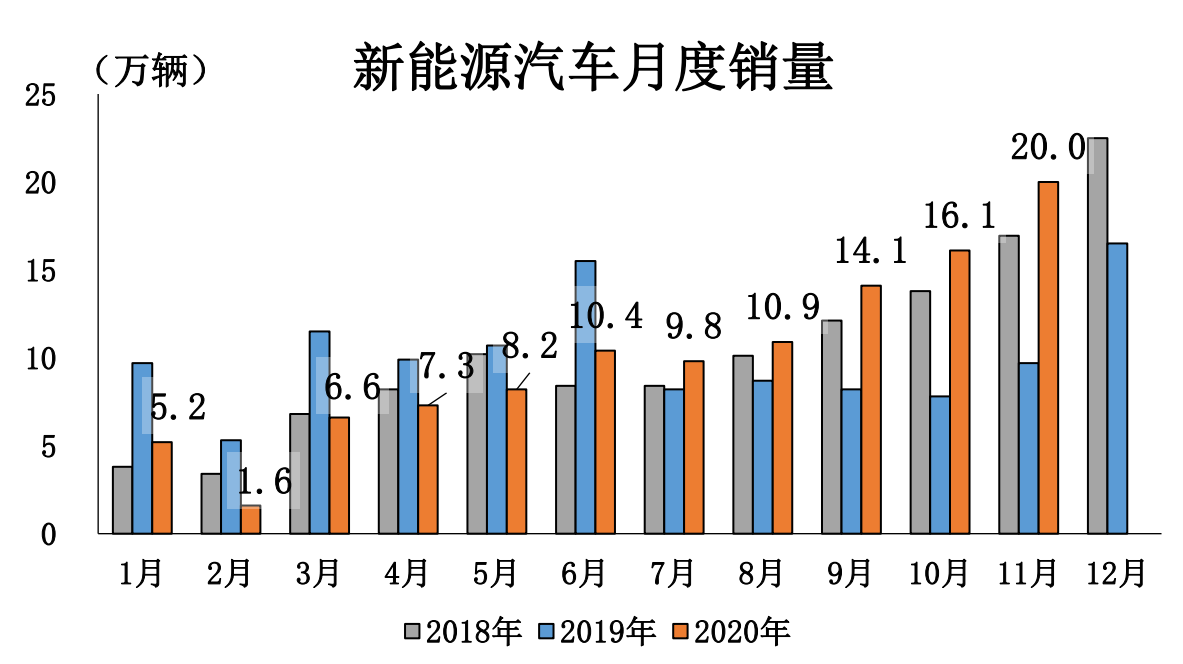 2025年我國(guó)新能源汽車銷量或達(dá)600萬(wàn)輛，自主產(chǎn)業(yè)鏈切勿再錯(cuò)過(guò)機(jī)會(huì)